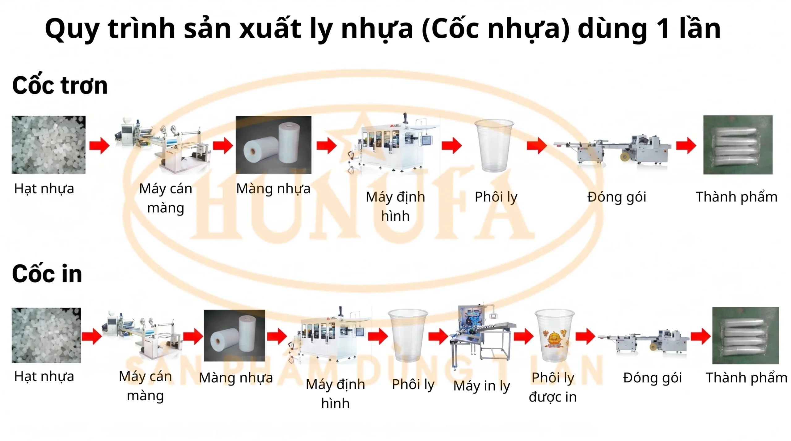 Quy trình sản xuất ly nhựa (cốc nhựa) dùng 1 lần tại Hunufa