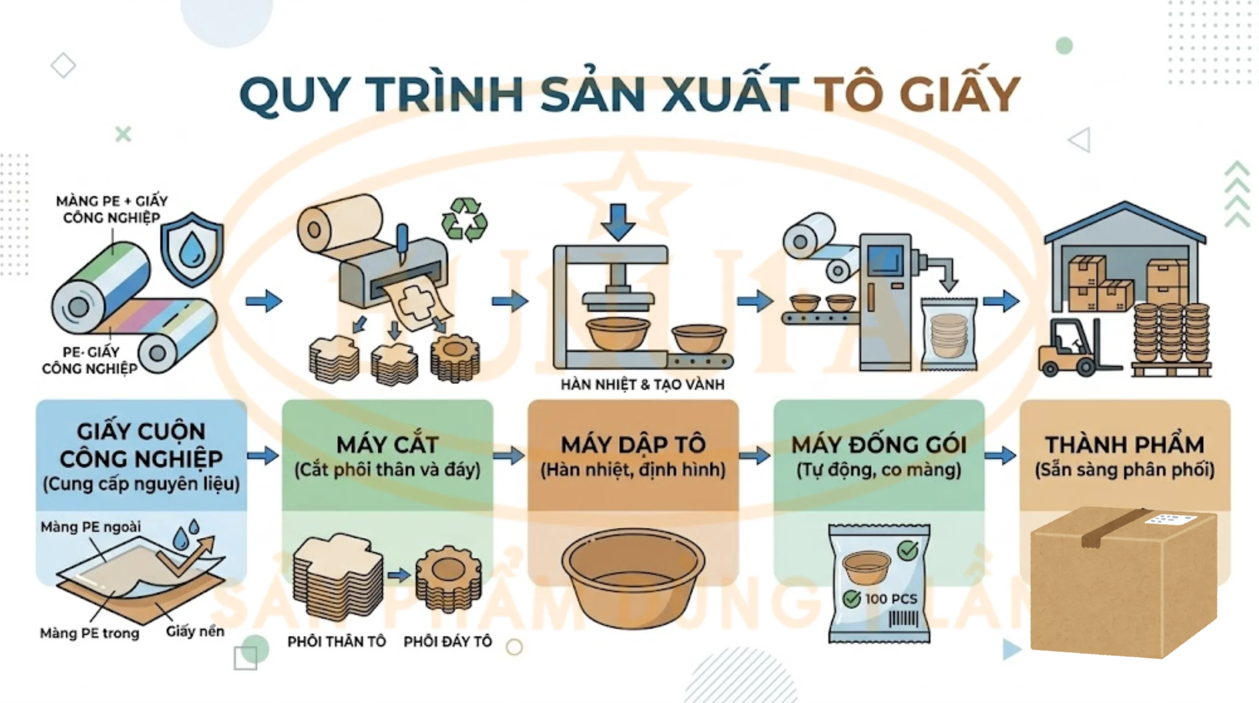 Quy trình sản xuất tô giấy đạt chuẩn an toàn, chất lượng tại Hunufa