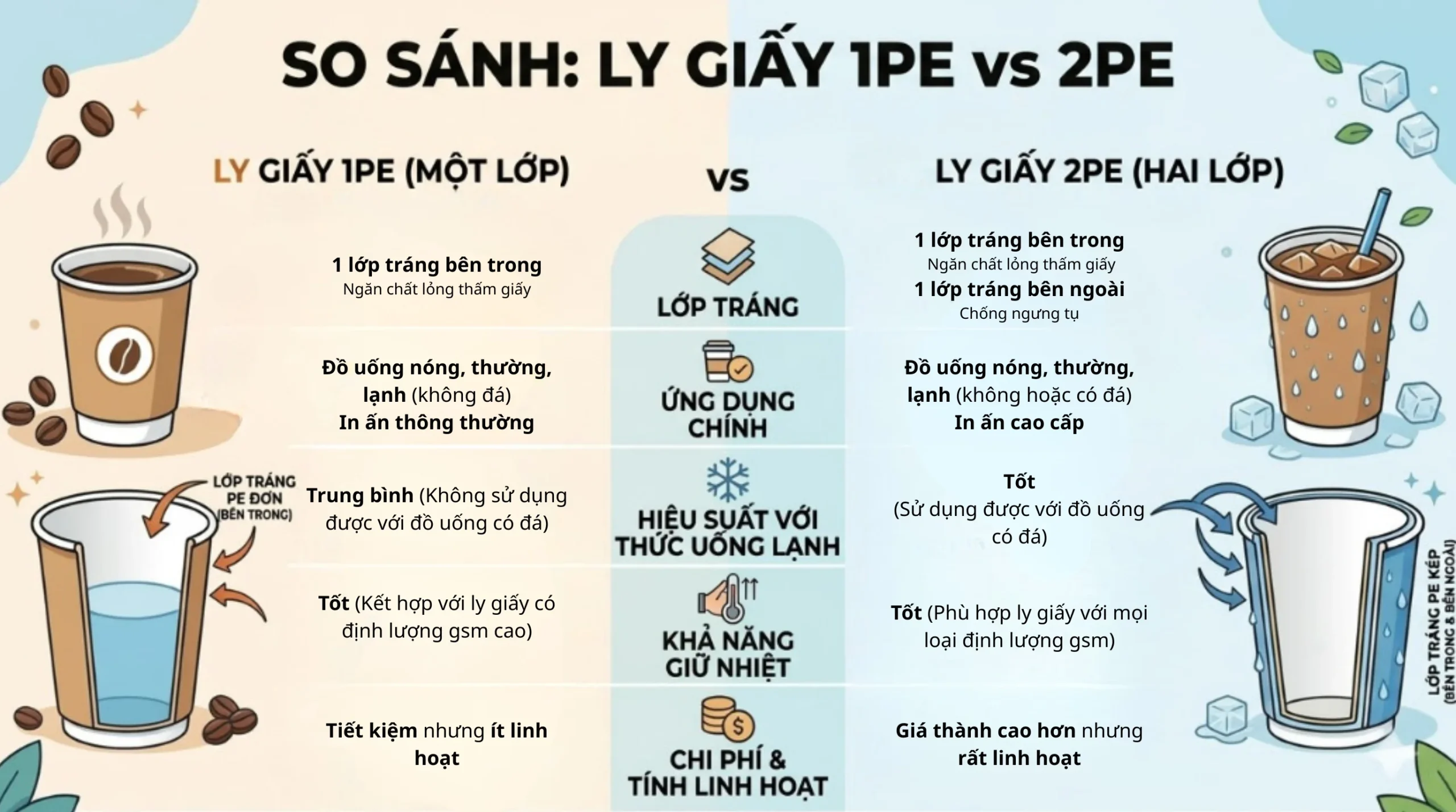 So sánh sự khác nhau giữa ly giấy 1PE và ly giấy 2PE