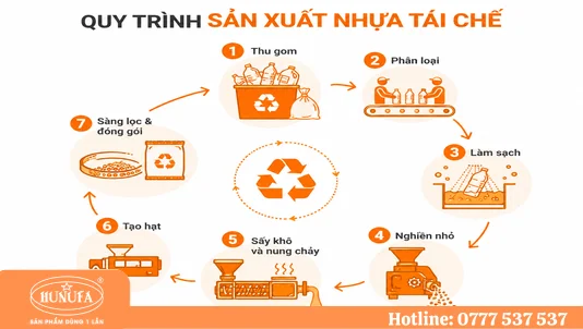 quy trình sản xuất nhựa tái chế