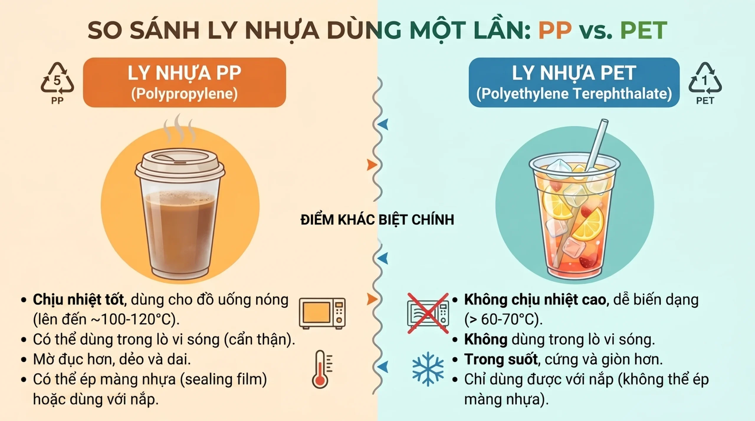 So sánh ly nhựa dùng 1 lần PP và PET